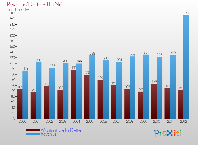 Evolution comparée de la dette et des revenus pour la commune de LERNé de 2000 à 2012 Comparaison de la dette et des revenus pour LERNé de 2000 à 2012