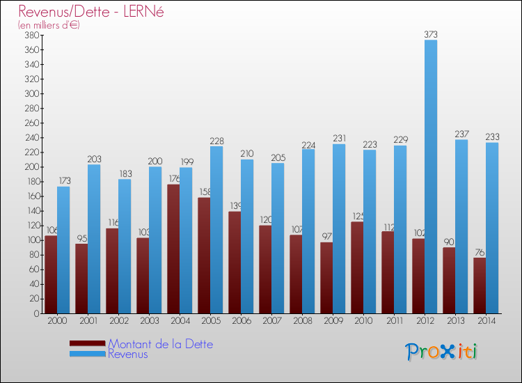 Evolution comparée de la dette et des revenus pour la commune de LERNé de 2000 à 2014 Comparaison de la dette et des revenus pour LERNé de 2000 à 2014