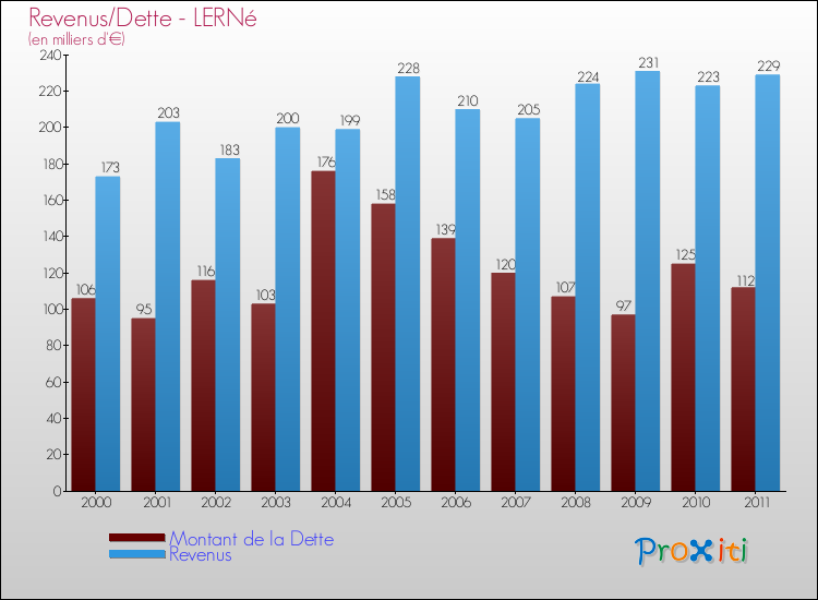 Evolution comparée de la dette et des revenus pour la commune de LERNé de 2000 à 2011 Comparaison de la dette et des revenus pour LERNé de 2000 à 2011