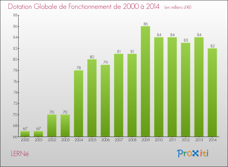Evolution du montant de la Dotation Globale de Fonctionnement pour la commune de LERNé de 2000 à 2014 Evolution du montant de la Dotation Globale de Fonctionnement pour LERNé de 2000 à 2014