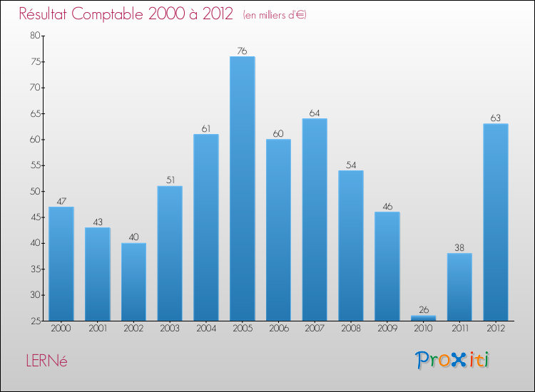Evolution du résultat comptable pour la commune de LERNé de 2000 à 2012 Evolution du résultat comptable pour LERNé de 2000 à 2012
