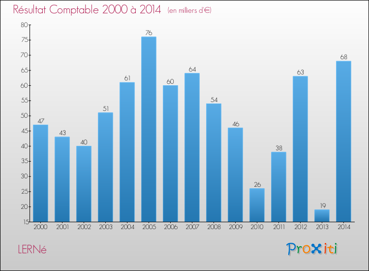 Evolution du résultat comptable pour la commune de LERNé de 2000 à 2014 Evolution du résultat comptable pour LERNé de 2000 à 2014