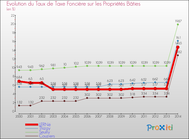 Evolution du taux de la taxe foncière sur le bati pour LERNé et les communes proches de 2000 à 2014 Comparaison des taux de taxe foncière sur le bati pour LERNé et les communes voisines de 2000 à 2014