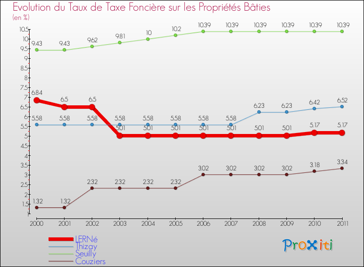 Evolution du taux de la taxe foncière sur le bati pour LERNé et les communes proches Comparaison des taux de taxe foncière sur le bati pour LERNé et les communes voisines