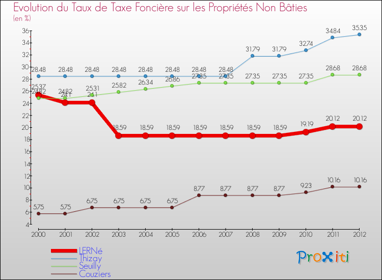 Evolution du taux de la taxe foncière sur les immeubles et terrains non batis pour LERNé et les communes proches de 2000 à 2012 Comparaison des taux de la taxe foncière sur les immeubles et terrains non batis pour LERNé et les communes voisines de 2000 à 2012