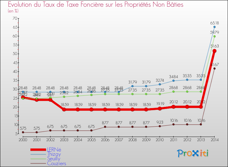 Evolution du taux de la taxe foncière sur les immeubles et terrains non batis pour LERNé et les communes proches de 2000 à 2014 Comparaison des taux de la taxe foncière sur les immeubles et terrains non batis pour LERNé et les communes voisines de 2000 à 2014