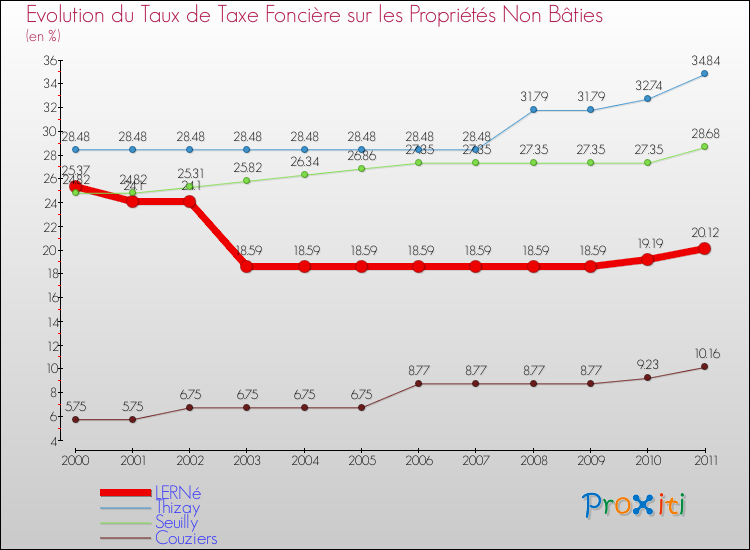 Evolution du taux de la taxe foncière sur les immeubles et terrains non batis pour LERNé et les communes proches Comparaison des taux de la taxe foncière sur les immeubles et terrains non batis pour LERNé et les communes voisines