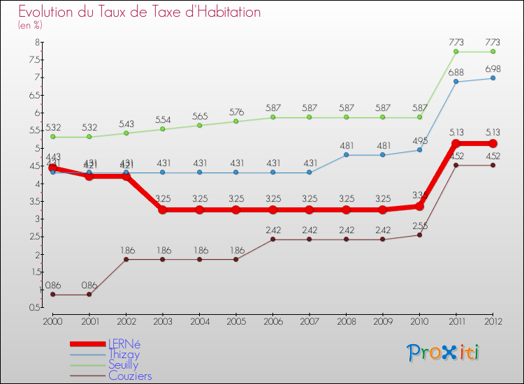 Evolution du taux de la taxe d'habitation pour LERNé et les communes proches Comparaison des taux de la taxe d'habitation pour LERNé et les communes voisines