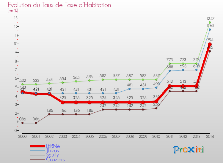 Evolution du taux de la taxe d'habitation pour LERNé et les communes proches de 2000 à 2014 Comparaison des taux de la taxe d'habitation pour LERNé et les communes voisines de 2000 à 2014