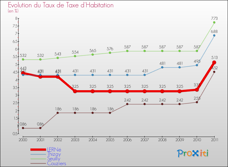 Evolution du taux de la taxe d'habitation pour LERNé et les communes proches Comparaison des taux de la taxe d'habitation pour LERNé et les communes voisines