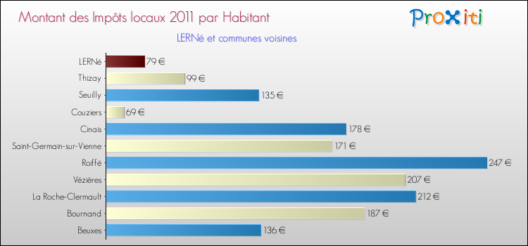 Montant des impôts locaux par Habitant pour LERNé et les communes proches Comparaison des impôts locaux par habitant pour LERNé et les communes voisines
