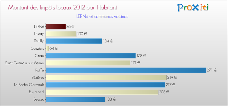 Montant des impôts locaux par Habitant pour LERNé et les communes proches Comparaison des impôts locaux par habitant pour LERNé et les communes voisines