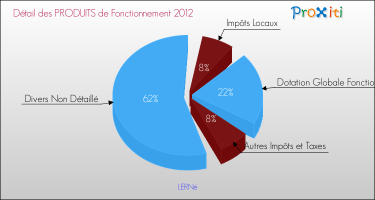Décomposition du Budget de Fonctionnement 2012 de la commune de LERNé Budget de Fonctionnement 2012 pour la commune de LERNé