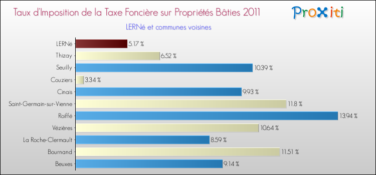 Taux d'imposition de la taxe foncière sur le bati 2011 pour LERNé et les communes proches Comparaison des taux d'imposition de la taxe foncière sur le bati 2011 pour LERNé et les communes voisines