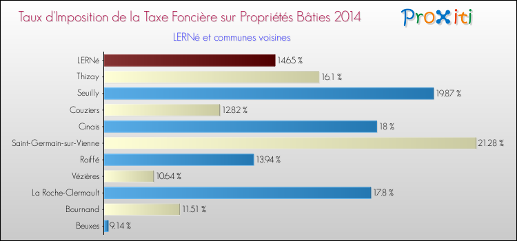 Taux d'imposition de la taxe foncière sur le bati 2014 pour LERNé et les communes proches Comparaison des taux d'imposition de la taxe foncière sur le bati 2014 pour LERNé et les communes voisines