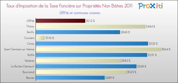Taux d'imposition de la taxe foncière sur les immeubles et terrains non batis 2011 pour LERNé et les communes proches Comparaison des taux d'imposition de la taxe foncière sur les immeubles et terrains non batis 2011 pour LERNé et les communes voisines