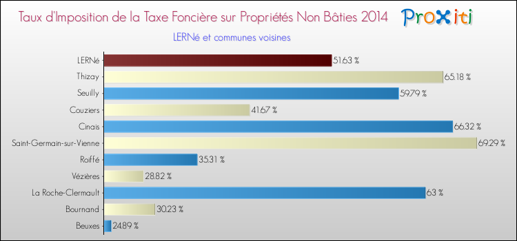 Taux d'imposition de la taxe foncière sur les immeubles et terrains non batis 2014 pour LERNé et les communes proches Comparaison des taux d'imposition de la taxe foncière sur les immeubles et terrains non batis 2014 pour LERNé et les communes voisines