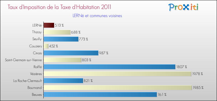Taux d'imposition de la taxe d'habitation 2011 pour LERNé et les communes proches Comparaison des taux d'imposition de la taxe d'habitation 2011 pour LERNé et les communes voisines