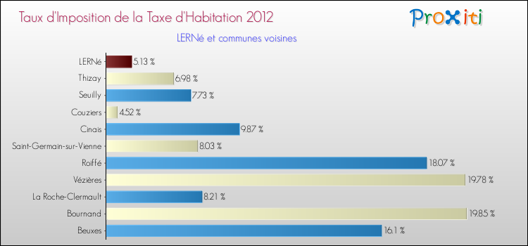 Taux d'imposition de la taxe d'habitation 2012 pour LERNé et les communes proches Comparaison des taux d'imposition de la taxe d'habitation 2012 pour LERNé et les communes voisines