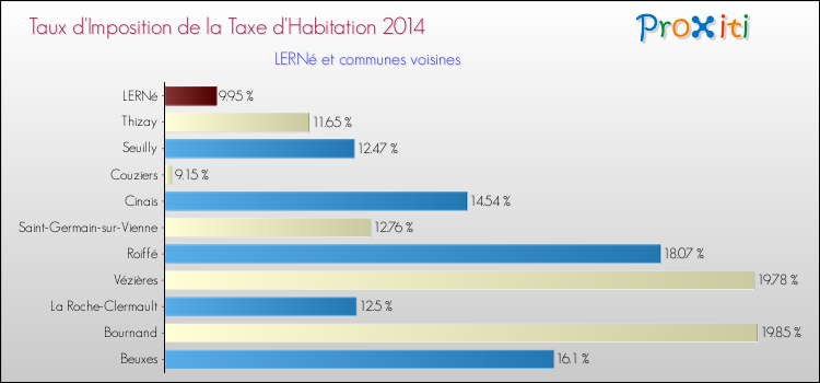 Taux d'imposition de la taxe d'habitation 2014 pour LERNé et les communes proches Comparaison des taux d'imposition de la taxe d'habitation 2014 pour LERNé et les communes voisines