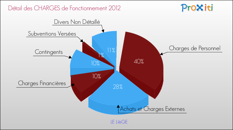 Décomposition des Charges de Fonctionnement 2012 de la commune de LE LIèGE Charges de Fonctionnement 2012 pour la commune de LE LIèGE