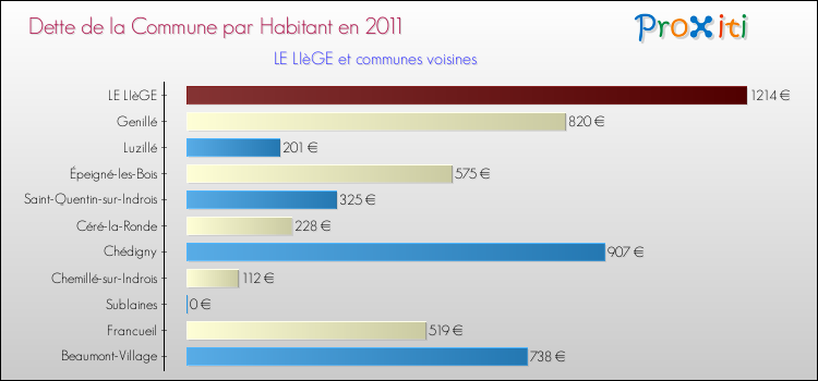 Dette par habitant de la commune en 2011 pour LE LIèGE et les communes proches Comparaison de la dette par habitant de la commune en 2011 pour LE LIèGE et les communes voisines