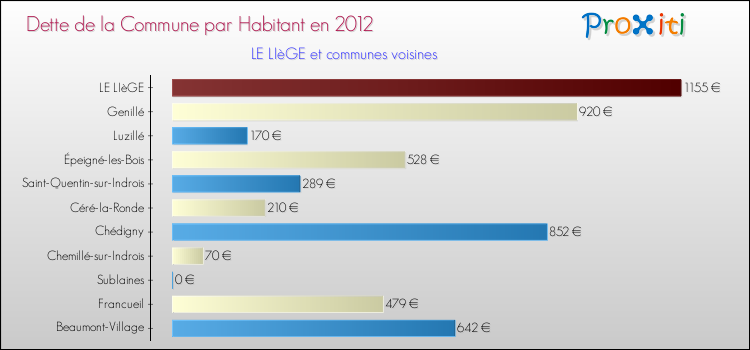 Dette par habitant de la commune en 2012 pour LE LIèGE et les communes proches Comparaison de la dette par habitant de la commune en 2012 pour LE LIèGE et les communes voisines