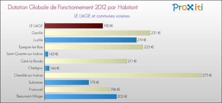 Montant des dotations globales de fonctionnement DGF par Habitant pour LE LIèGE et les communes proches Comparaison des des dotations globales de fonctionnement DGF par habitant pour LE LIèGE et les communes voisines