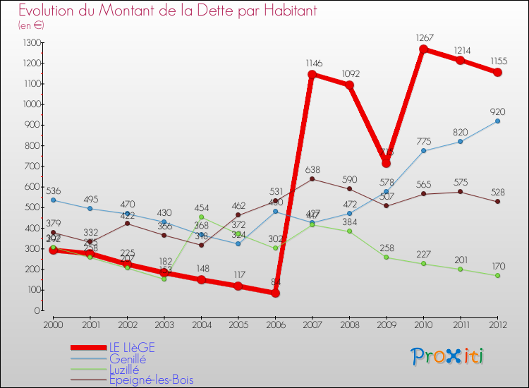 Evolution de la dette par habitant pour la commune de LE LIèGE et les communes proches de 2000 à 2012 Comparaison de la dette par habitant pour LE LIèGE et les communes voisines de 2000 à 2012