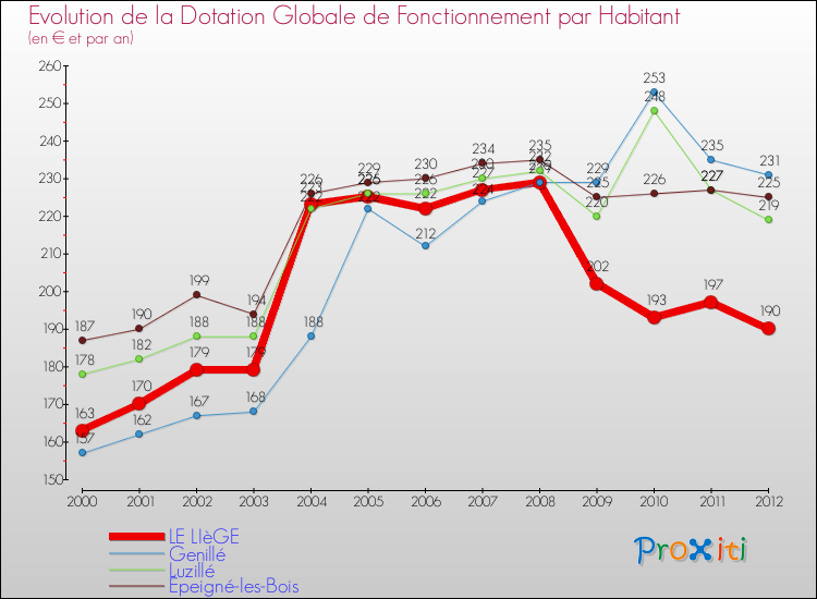 Evolution et montant de la dotation globale de fonctionnement par Habitant pour LE LIèGE et les communes proches Comparaison des dotations globales de fonctionnement par habitant pour LE LIèGE et les communes voisines