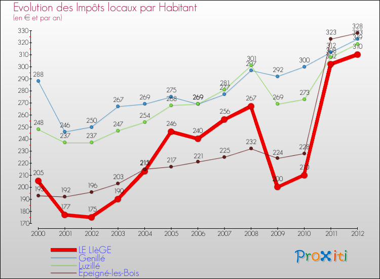 Evolution et montant des impôts locaux par Habitant pour LE LIèGE et les communes proches Comparaison des impôts locaux par habitant pour LE LIèGE et les communes voisines