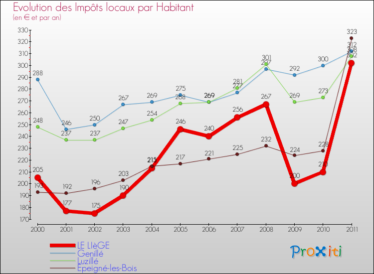 Evolution et montant des impôts locaux par Habitant pour LE LIèGE et les communes proches Comparaison des impôts locaux par habitant pour LE LIèGE et les communes voisines