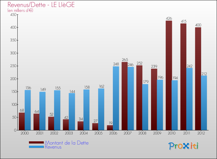 Evolution comparée de la dette et des revenus pour la commune de LE LIèGE de 2000 à 2012 Comparaison de la dette et des revenus pour LE LIèGE de 2000 à 2012