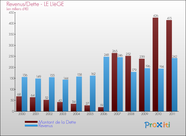 Evolution comparée de la dette et des revenus pour la commune de LE LIèGE de 2000 à 2011 Comparaison de la dette et des revenus pour LE LIèGE de 2000 à 2011