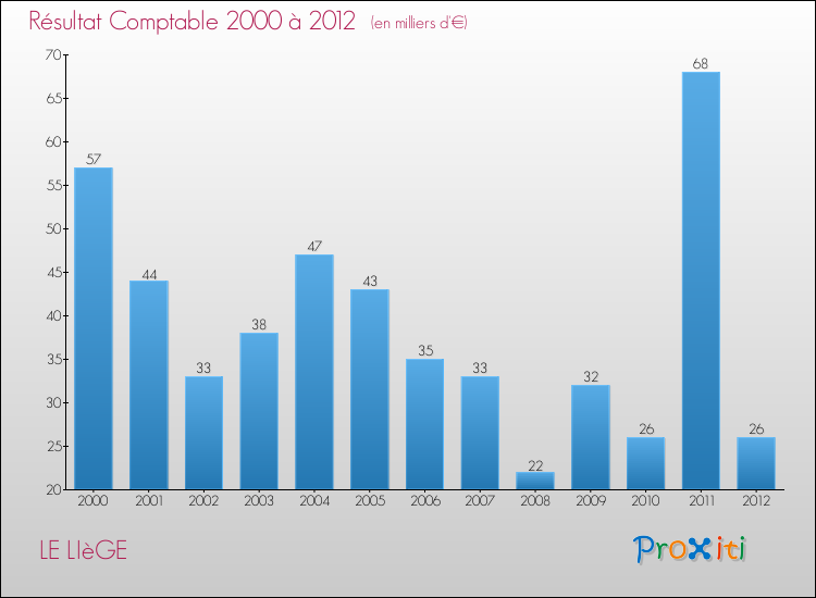 Evolution du résultat comptable pour la commune de LE LIèGE de 2000 à 2012 Evolution du résultat comptable pour LE LIèGE de 2000 à 2012