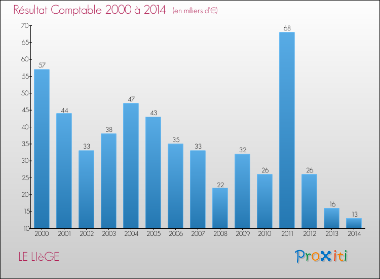 Evolution du résultat comptable pour la commune de LE LIèGE de 2000 à 2014 Evolution du résultat comptable pour LE LIèGE de 2000 à 2014