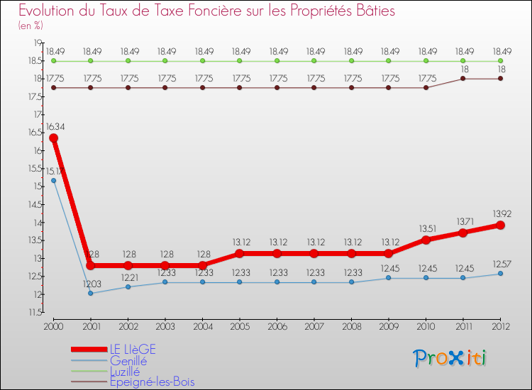 Evolution du taux de la taxe foncière sur le bati pour LE LIèGE et les communes proches de 2000 à 2012 Comparaison des taux de taxe foncière sur le bati pour LE LIèGE et les communes voisines de 2000 à 2012