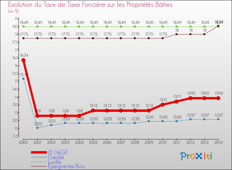 Evolution du taux de la taxe foncière sur le bati pour LE LIèGE et les communes proches de 2000 à 2014 Comparaison des taux de taxe foncière sur le bati pour LE LIèGE et les communes voisines de 2000 à 2014