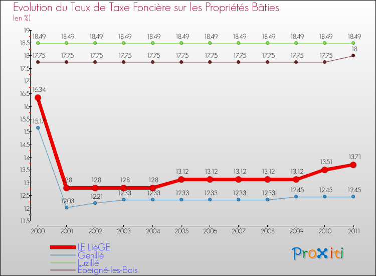 Evolution du taux de la taxe foncière sur le bati pour LE LIèGE et les communes proches Comparaison des taux de taxe foncière sur le bati pour LE LIèGE et les communes voisines