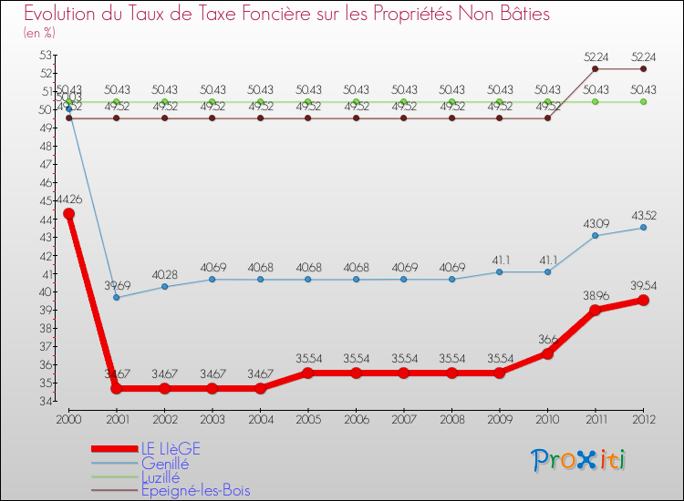 Evolution du taux de la taxe foncière sur les immeubles et terrains non batis pour LE LIèGE et les communes proches de 2000 à 2012 Comparaison des taux de la taxe foncière sur les immeubles et terrains non batis pour LE LIèGE et les communes voisines de 2000 à 2012