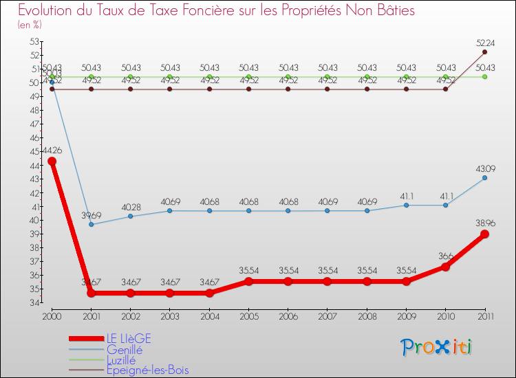 Evolution du taux de la taxe foncière sur les immeubles et terrains non batis pour LE LIèGE et les communes proches Comparaison des taux de la taxe foncière sur les immeubles et terrains non batis pour LE LIèGE et les communes voisines