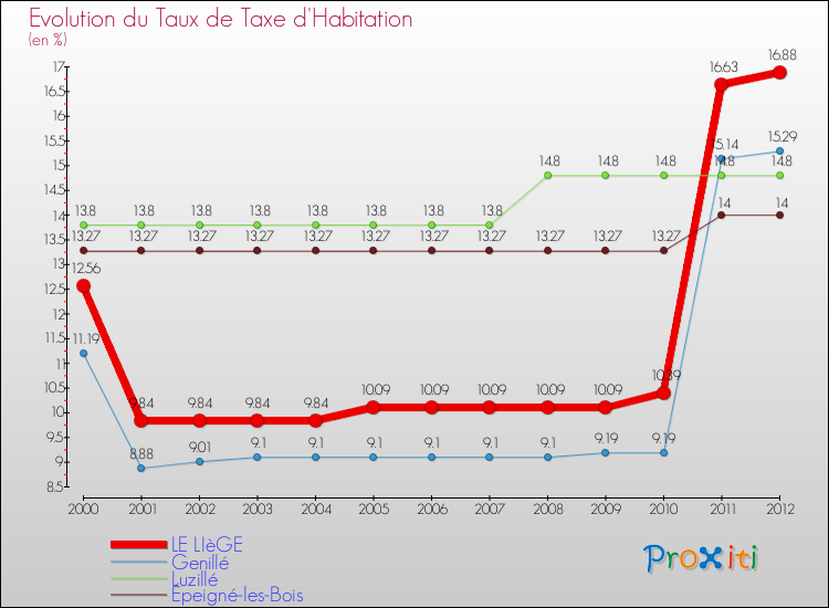 Evolution du taux de la taxe d'habitation pour LE LIèGE et les communes proches Comparaison des taux de la taxe d'habitation pour LE LIèGE et les communes voisines