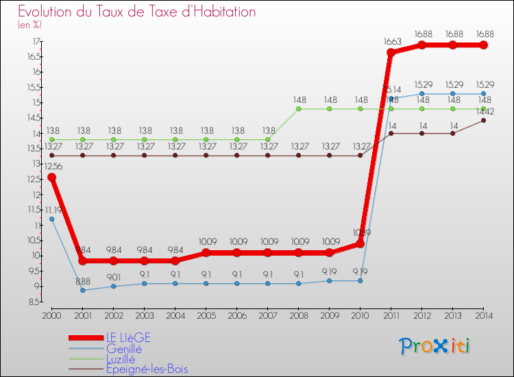 Evolution du taux de la taxe d'habitation pour LE LIèGE et les communes proches de 2000 à 2014 Comparaison des taux de la taxe d'habitation pour LE LIèGE et les communes voisines de 2000 à 2014