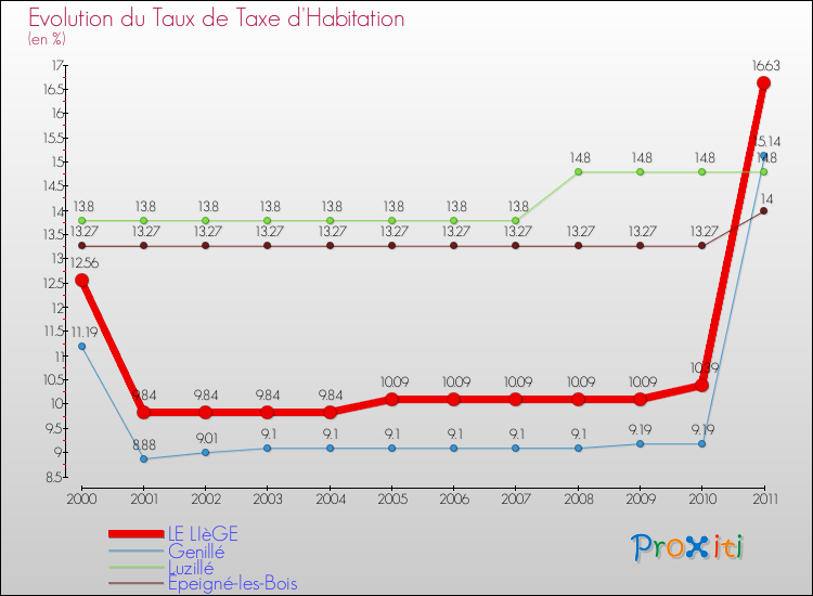 Evolution du taux de la taxe d'habitation pour LE LIèGE et les communes proches Comparaison des taux de la taxe d'habitation pour LE LIèGE et les communes voisines