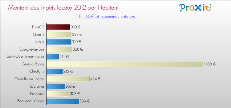 Montant des impôts locaux par Habitant pour LE LIèGE et les communes proches Comparaison des impôts locaux par habitant pour LE LIèGE et les communes voisines