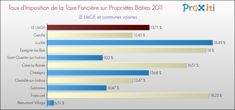 Taux d'imposition de la taxe foncière sur le bati 2011 pour LE LIèGE et les communes proches Comparaison des taux d'imposition de la taxe foncière sur le bati 2011 pour LE LIèGE et les communes voisines