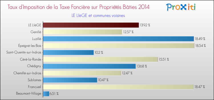 Taux d'imposition de la taxe foncière sur le bati 2014 pour LE LIèGE et les communes proches Comparaison des taux d'imposition de la taxe foncière sur le bati 2014 pour LE LIèGE et les communes voisines