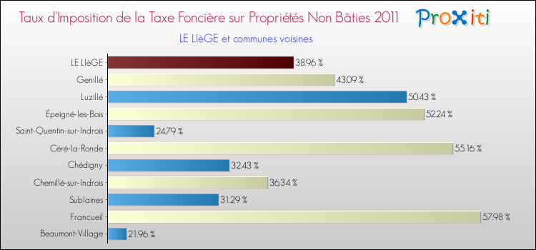Taux d'imposition de la taxe foncière sur les immeubles et terrains non batis 2011 pour LE LIèGE et les communes proches Comparaison des taux d'imposition de la taxe foncière sur les immeubles et terrains non batis 2011 pour LE LIèGE et les communes voisines
