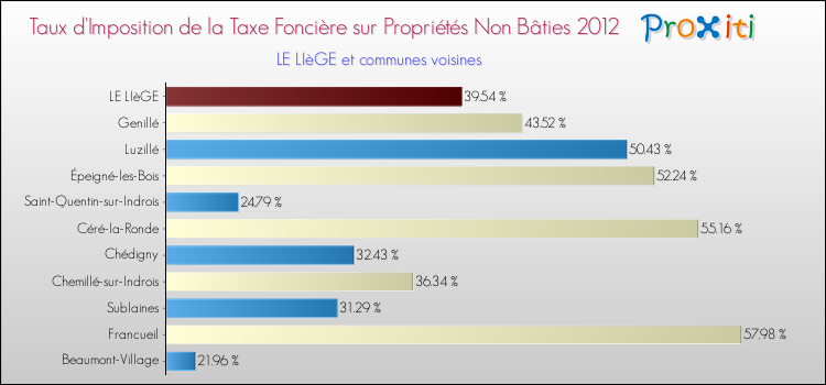 Taux d'imposition de la taxe foncière sur les immeubles et terrains non batis 2012 pour LE LIèGE et les communes proches Comparaison des taux d'imposition de la taxe foncière sur les immeubles et terrains non batis 2012 pour LE LIèGE et les communes voisines