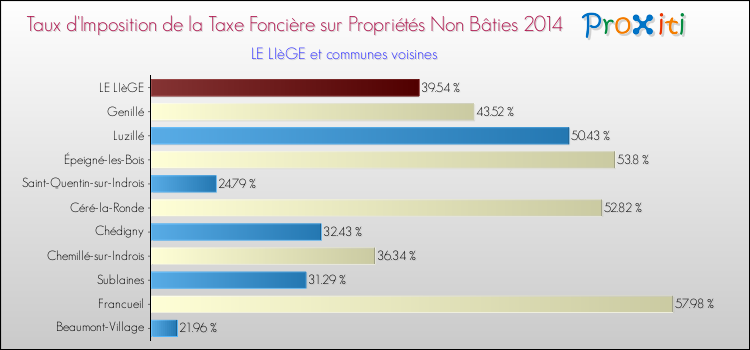 Taux d'imposition de la taxe foncière sur les immeubles et terrains non batis 2014 pour LE LIèGE et les communes proches Comparaison des taux d'imposition de la taxe foncière sur les immeubles et terrains non batis 2014 pour LE LIèGE et les communes voisines
